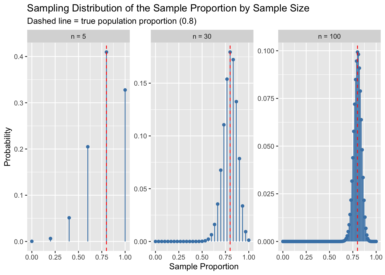 Lab 5 - Sampling Distributions – POLI 300