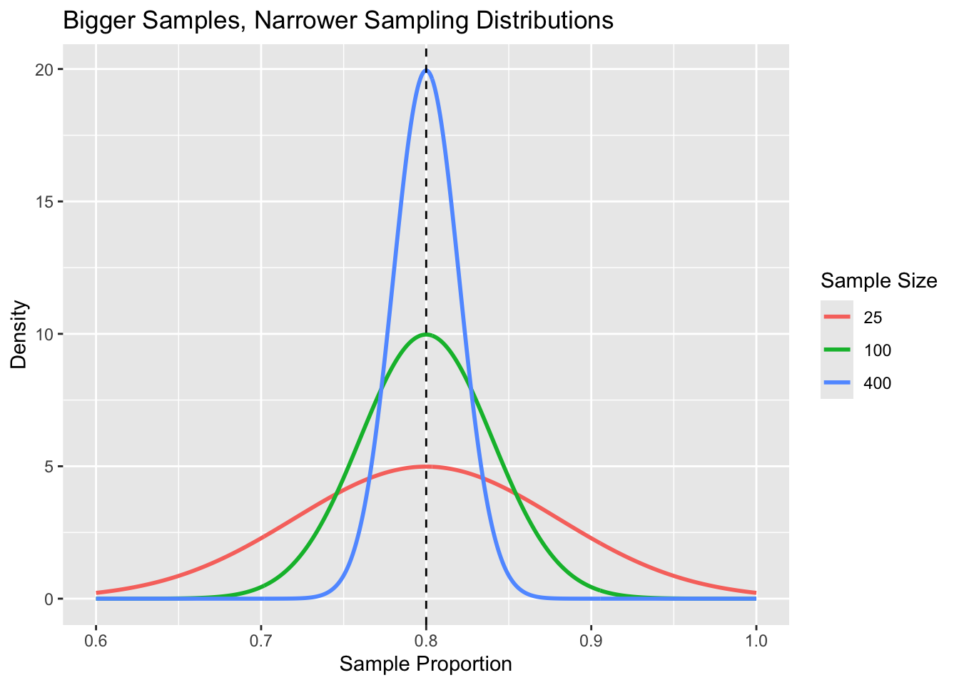 Lab 5 - Sampling Distributions – POLI 300