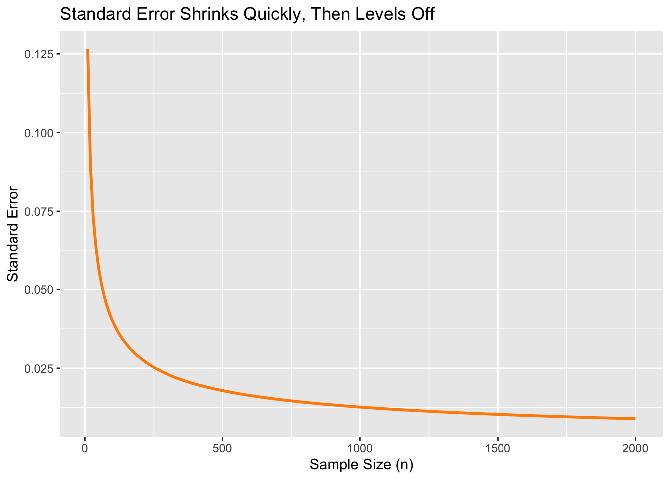 Lab 5 - Sampling Distributions – POLI 300